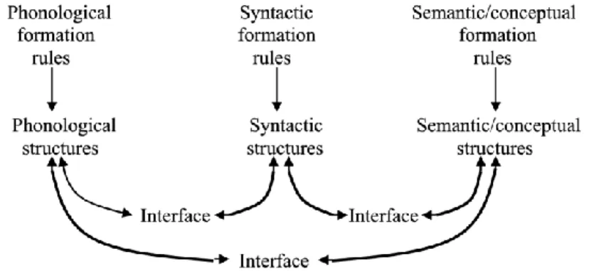 Figure 1.4 The Tri-Partite Parallel Architecture (reproduced from Jackendoff &amp; Audring,  2019) 