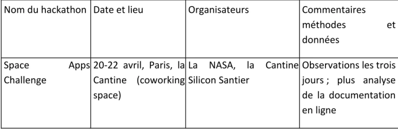 Tableau 1. Cas d’étude des applications citoyennes 