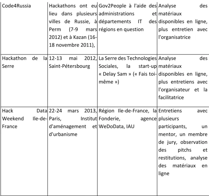 Tableau 2 : présentation des terrains effectués au sein des hackathons civiques