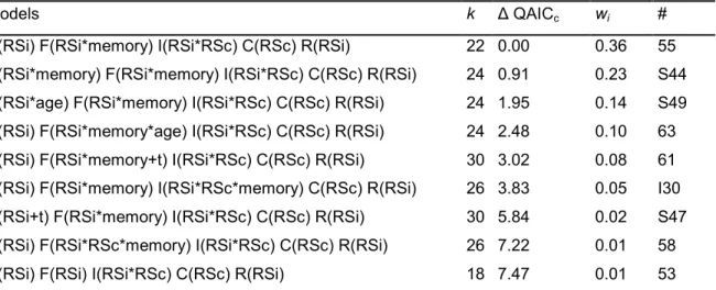 Table 2: Selected models for the model averaging (w i  ≥0.01) examining the effect of RSi, RSc, 13 