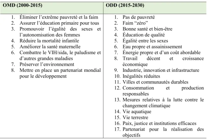 Tableau 1.  Des Objectifs du millénaire pour le développement aux Objectifs de  développement durable 