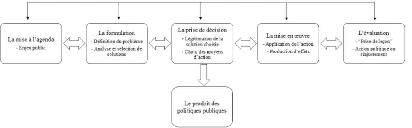 Figure 2.  Le processus des politiques publiques 