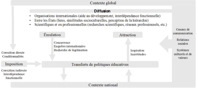 Figure 3.  Le processus de transfert de politiques éducatives 