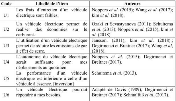 Tableau 4.1   Items de l’utilité perçue 