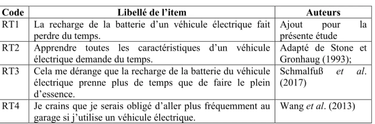 Tableau 4.7   Items du risque de temps 