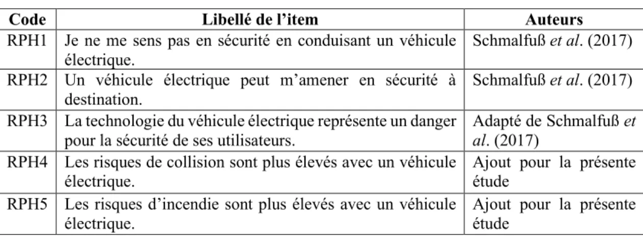 Tableau 4.8   Items du risque physique 