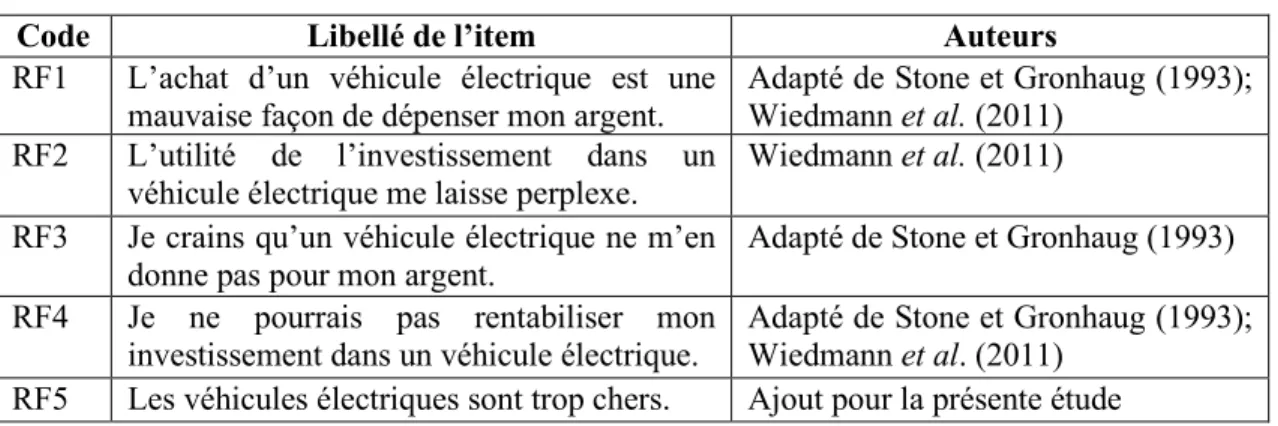 Tableau 4.9   Items du risque financier 