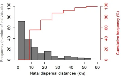 Figure 4  Distribution of natal dispersal distances (km) of Tree swallow fledglings that  recruited into the study system between 2005 and 2019