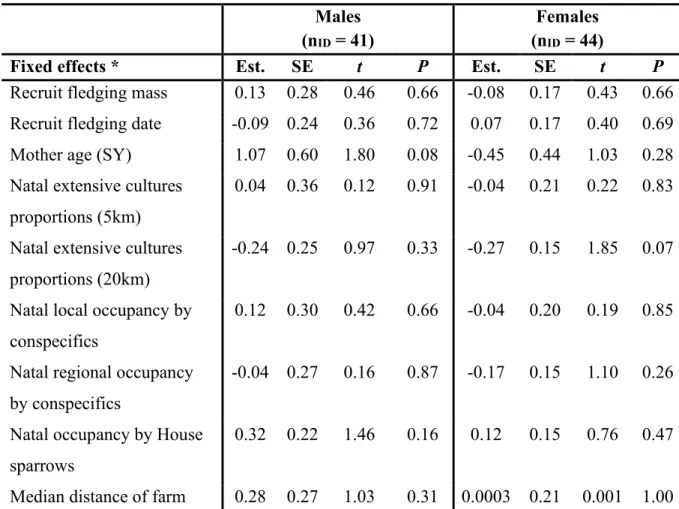 Table S1  Results of generalized linear model of natal dispersal distance for males                          and females recruits of 1-year old tree swallows in southern Québec