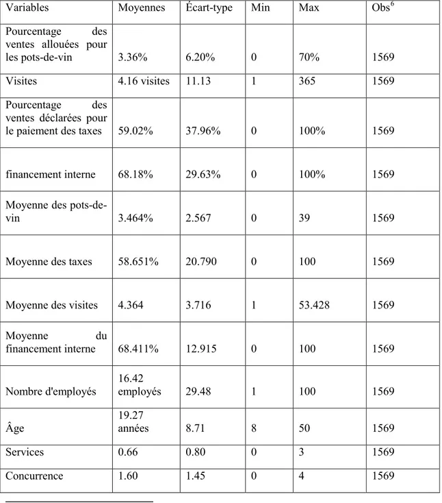 Tableau 5b : Statistiques descriptives des déterminants de la transition 