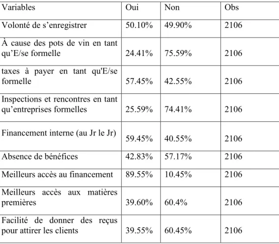 Tableau 7a : Statistiques descriptives des données informelles 