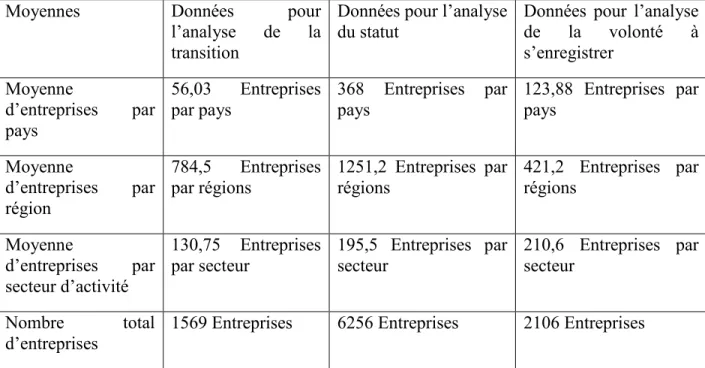 Tableau 8 : Calculs des moyennes 