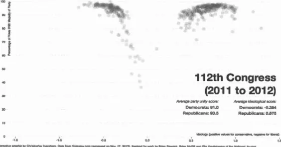 Figure  1.2 Polarisation partisane et idéologique à la Chambre des représentants du  112e Congrès  30  20  ••  112th Congress (2011  to 2012) 