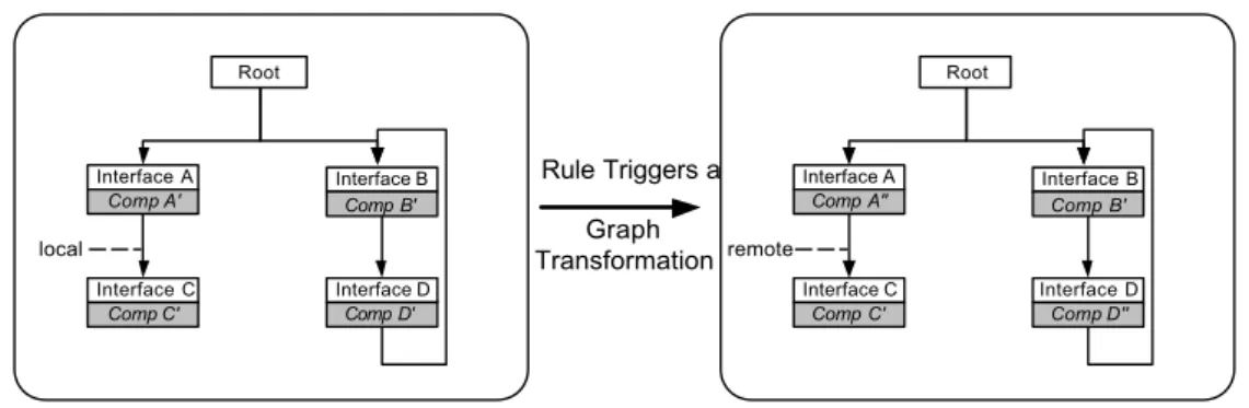 Fig. 2. Dynamic Reconfiguration of a Software Architecture as a Graph Transformation