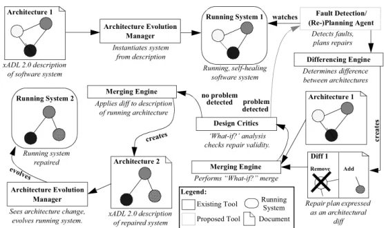 Figure 3.11  Processus d'auto-réparation