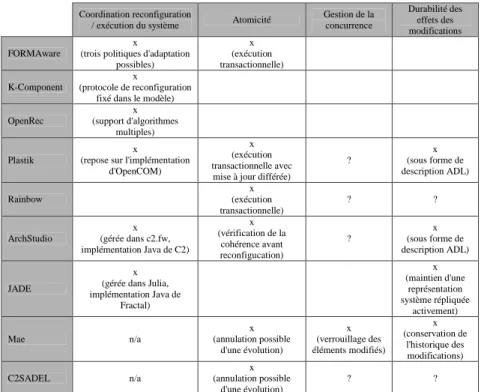 Table 3.4  Propriétés garanties pour les recongurations et les évolutions