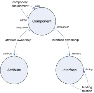 Figure 4.8  Représentation des éléments et des relations architecturales dans Fractal correspondante hasChild ref l déterminera pour deux composants si le second est un sous-composant