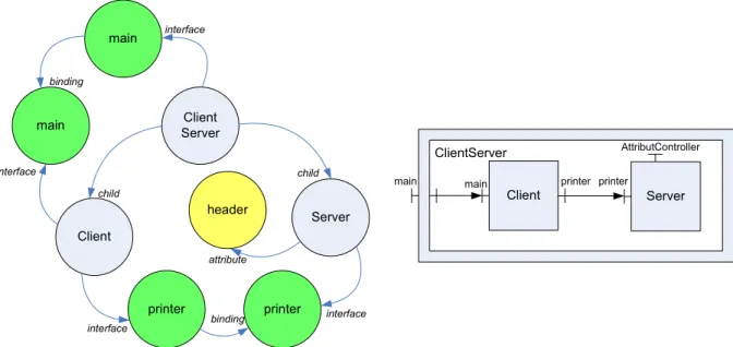 Figure 4.9  Exemple du graphe de conguration d'une application ClientServer