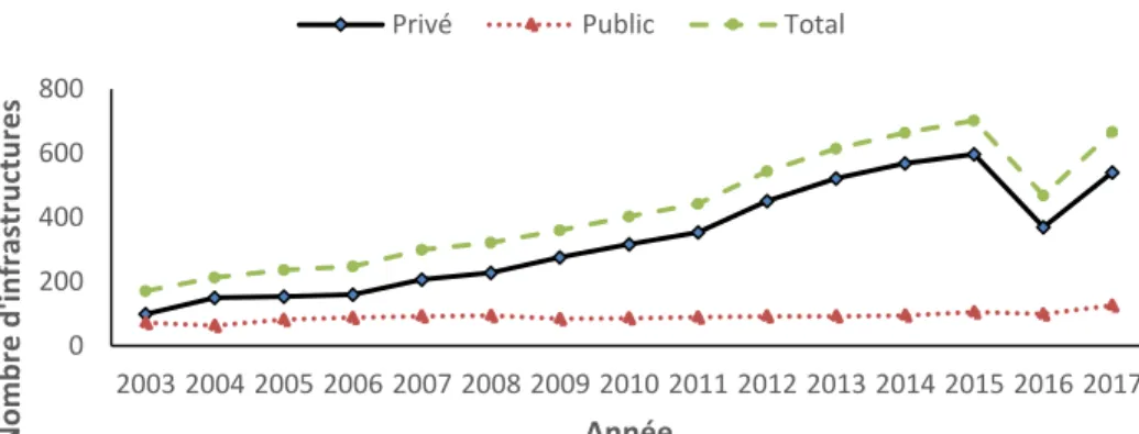 Figure 3 : Evolution des établissements du préscolaire 