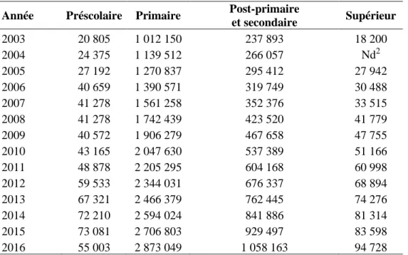 Tableau 3 : Effectif des élèves et étudiants de 2003 à 2016 