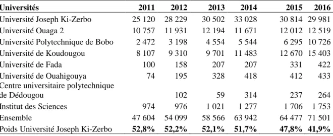Tableau 4 : Évolution des effectifs étudiants dans les universités et instituts publics 