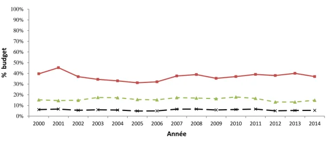 Figure 15 : Budget enseignement supérieur dans le budget de l’éducation et du gouvernement                  Source DEP/CNS 