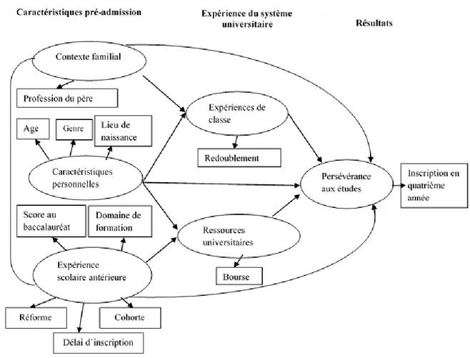 Figure 19 : Modèle d'analyse de la persévérance basé sur le modèle de Tinto (1997) 