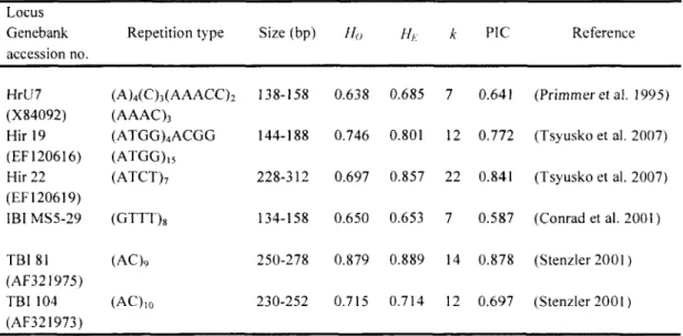 Table  1:  Characteristics  of  microsatellite  loci  used  in  this  study,  based  on  the  5826  individuals  genotyped  in  our  system  from  2006  to  2010