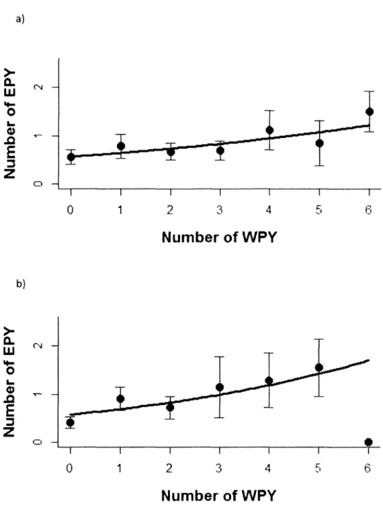 Figure 2:  Relationship  between the  number of  within-pair  young (WPY)  and  extra-pair  young (EPY)  produced  by  male  tree swallows  in  a)  2007 and  b)  2009