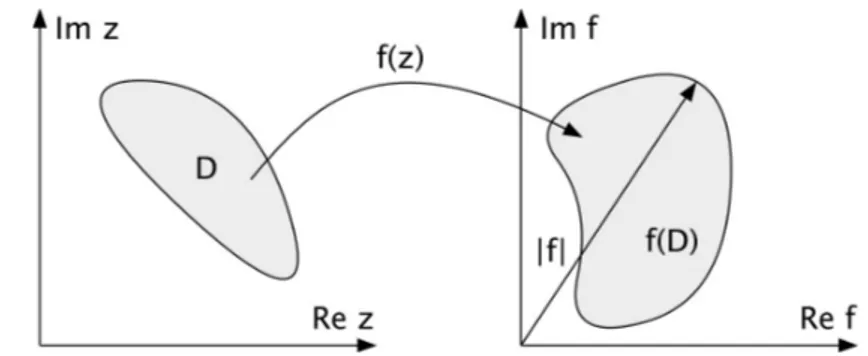 Figure B.1: The modulus of f has its extrema on the closure of f (D). Proof As can be seen in figure B.1, the modulus |f | has its maximum on the boundary ∂D and (B.5) states that either f (D) is open or f is constant