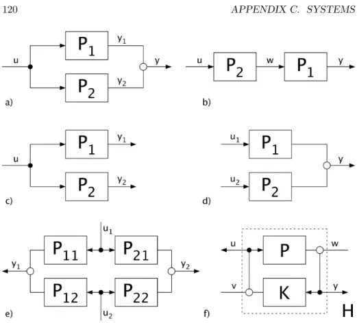 Figure C.1: The different system connections: a) parallel b) serial c) common input d) common output e) bridge f) feedback loop.