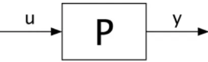 Figure 2.1: A linear time invariant system P with input u and output y. algebraic equations over frequency s ∈ C or z ∈ C, for continuous or discrete systems respectively