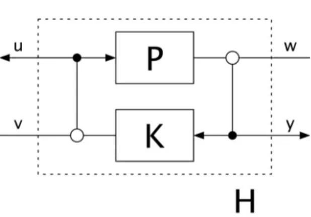 Figure 2.2: The plant P and the controller K form the control loop. Proposition The loop shown in figure 2.2 has a transfer matrix H given by