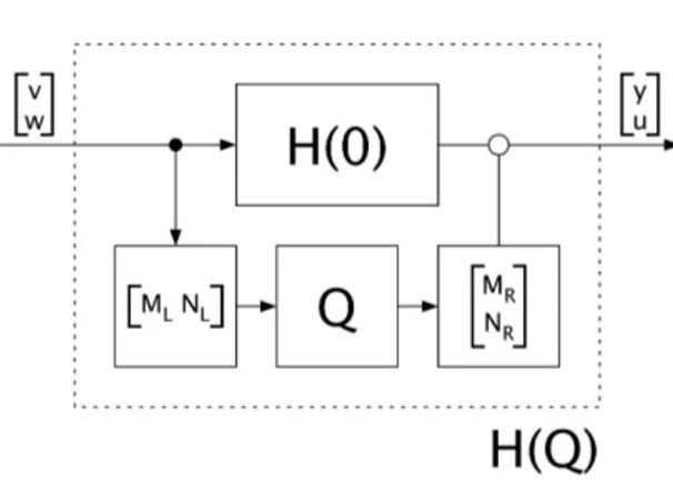 Figure 2.3: Decomposition of the feedback loop by extraction of the free param- param-eter Q.