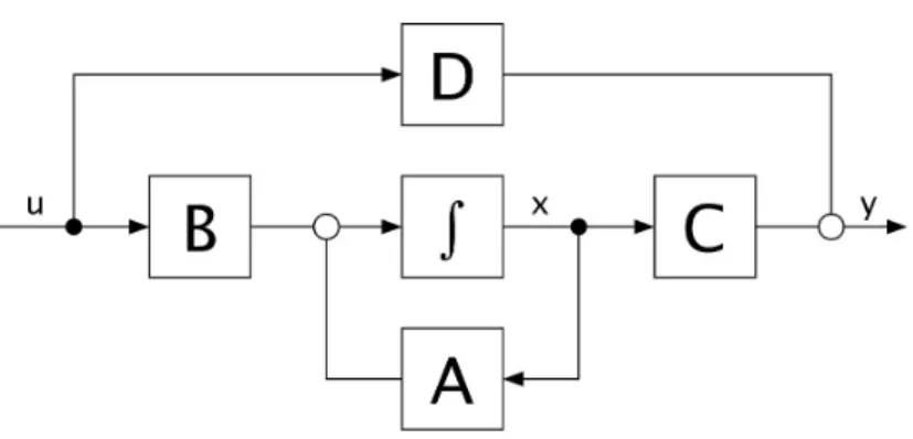 Figure 2.4: Realization of a linear time invariant system with input u, output y and system state x.