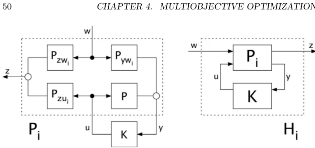 Figure 4.1: The plant P is extended by filters P zw i , P yw i , P zu i to form the extended plant P i , which together with the controller K forms the extended