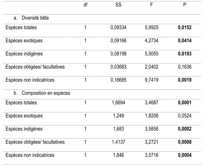 Tableau 1- Différence de la diversité β (a) et de composition spécifique (b) entre les marécages ayant une aire 
