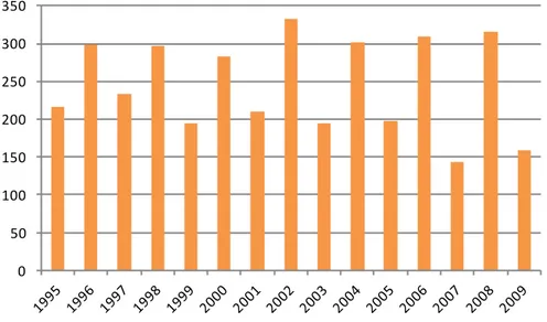 Graphique 1 – Nombre d’élections scolaires californiennes, 1995 à 2009 