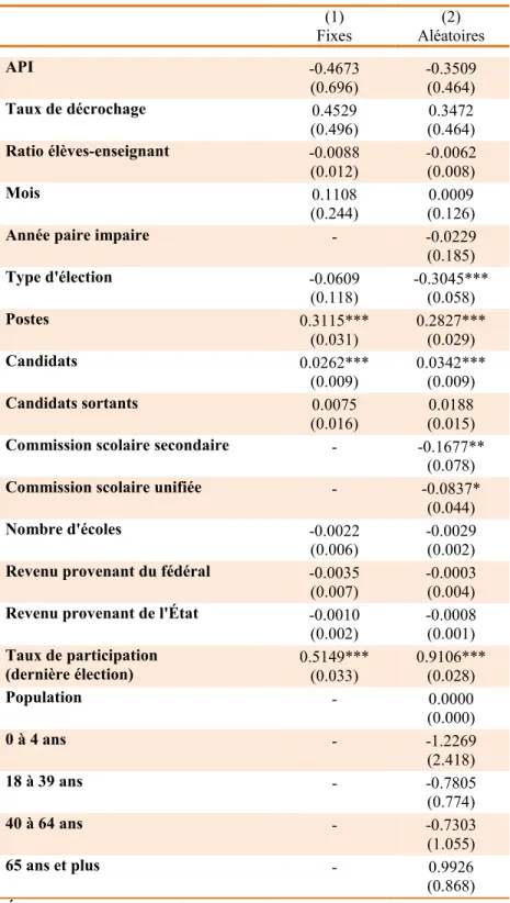 Tableau 6 – Taux de participation  (1)  Fixes  Aléatoires (2)  API  -0.4673  -0.3509  (0.696)  (0.464)  Taux de décrochage  0.4529  0.3472  (0.496)  (0.464)  Ratio élèves-enseignant  -0.0088  -0.0062  (0.012)  (0.008)  Mois  0.1108  0.0009  (0.244)  (0.126