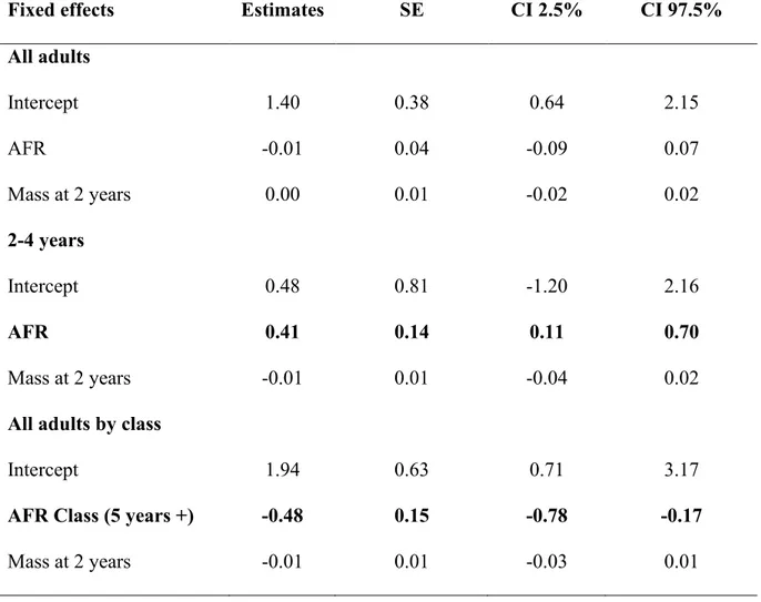 Table 2.2  Coefficient estimates of the effects of age at first reproduction (AFR) and  body  mass  at  two  years  (kg)  on  lifetime  reproductive  success  of  bighorn  sheep males at Ram Mountain, Alberta during the ruts of 1987-2017