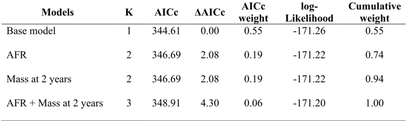 Table S6.  Model selection for lifetime reproductive success as a function of age at first  reproduction between two and four years for bighorn sheep males at Ram  Mountain, Alberta, ruts 1987-2017