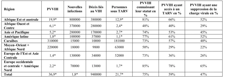 Tableau 2 : Les statistiques régionales sur le VIH en 2017 