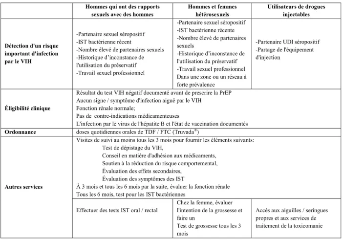 Tableau  4 :  Directives  pour  l'utilisation  de  la  PrEP,  Centers  for  Disease  Control  and  Prevention, Atlanta, États-Unis d’Amériques, 2017 (CDC, 2017) 