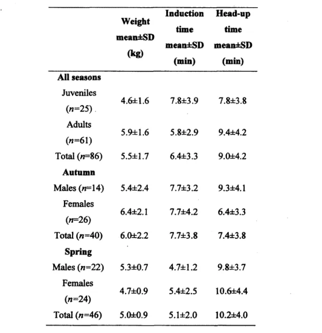 Table 2.1  Weight, induction and head-up times of raccoons immobilized  with a single dose of  ketamine-medetomidine  (K:M)  mixture
