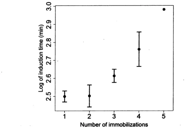 Figure  2.1  Relationship  between  log  transformed  induction  time  (min)  and  the  number  of  immobilizations for  86 single dose anesthesias  of 67 raccoons  captured in April and October  2009-2010 at Mont-Orford Provincial Park, Quebec, Canada (ef