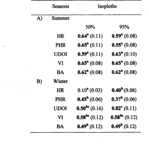 Table  3.3  Mantel  tests  for  the  correlations  between  contact  rate  (contacts/week)  and  home  range overlap  calculated using 5  methods: home range overlap  proportion (HR), home  range  overlap  probability  (PHR),  utilization  distribution  ov