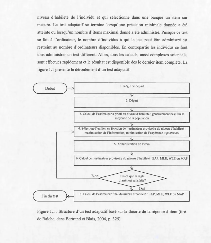Figure  1.1  : Structure d' un test adaptatif basé  sur la  théorie  de  la réponse à item  (tiré 