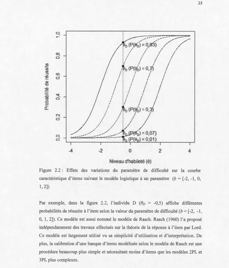Figure  2.2  :  Effets  des  variations  du  paramètre  de  difficulté  sur  la  courbe  caractéristique  d ' item s  suivant  le  modèle  logistique  à  un  paramètre  (b  =  [-2 ,  -1 ,  0 ,  1 ,  2]) 