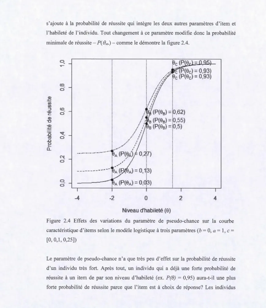 Figure  2.4  Effets  des  variations  du  paramètre  de  pseudo-chance  sur  la  courbe 