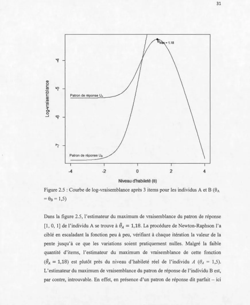 Figure  2.5  : Combe  de  log-vraisemblance  après 3  items pom les  individus A  et  B  (8 A 